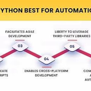 Peut inclure: Un graphique avec le texte "IS PYTHON BEST FOR AUTOMATION" en haut. Le graphique montre une ligne rouge reliant des formes de diamant blanches avec des chiffres et du texte, dont "FACILITATES AGILE DEVELOPMENT" et "LIBERTY TO LEVERAGE THIRD-PARTY LIBRARIES."