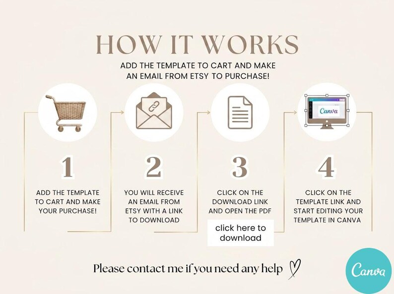 Pode incluir: Infogr&aacute;fico intitulado "Como funciona" com fundo bege. As etapas incluem adicionar um modelo ao carrinho, receber um e-mail, clicar em um link de download e editar no Canva. O texto inclui "clique aqui para baixar" e "Entre em contato comigo se precisar de ajuda".