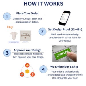 Pode incluir: Infogr&aacute;fico detalhando o processo de pedido. As etapas incluem fazer um pedido, obter uma prova de design, aprovar o design e bordar e enviar. O texto inclui "How It Works", "Etsy" e "CONFIRM".
