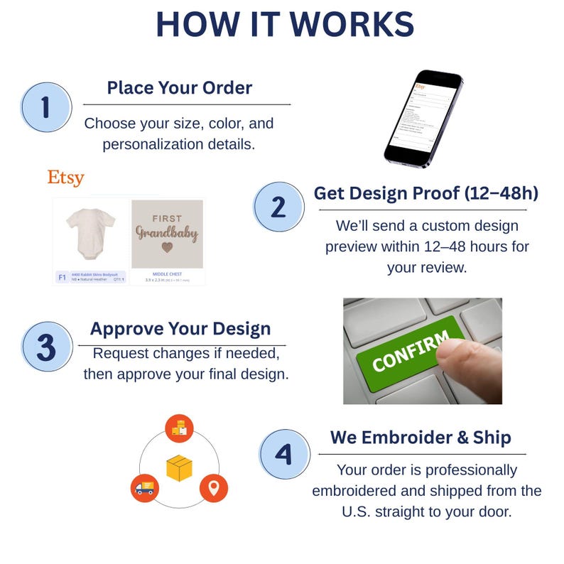 Pode incluir: Infogr&aacute;fico detalhando o processo de pedido. As etapas incluem fazer um pedido, obter uma prova de design, aprovar o design e bordar e enviar. O texto inclui "How It Works", "Etsy" e "CONFIRM".