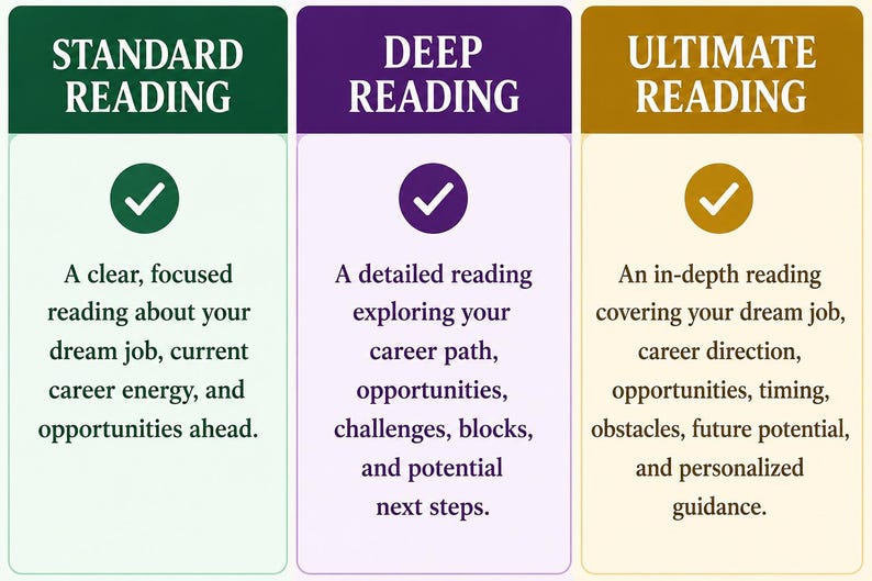 May include: Three vertical rectangular panels labeled Standard Reading in green, Deep Reading in purple, and Ultimate Reading in gold. Each section features a checkmark icon and descriptive text outlining the scope of career-focused reading services.