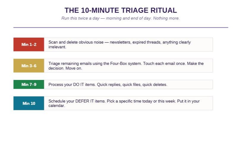Inbox Triage System | Email Management Template | Inbox Zero Guide ...