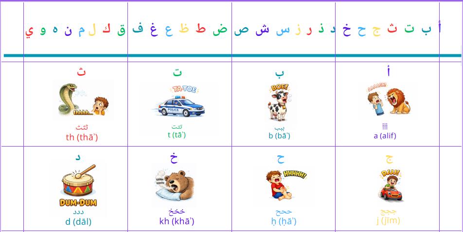 Arabic Alphabet Sounds Poster for Kids – Learn Arabic Through Fun ...