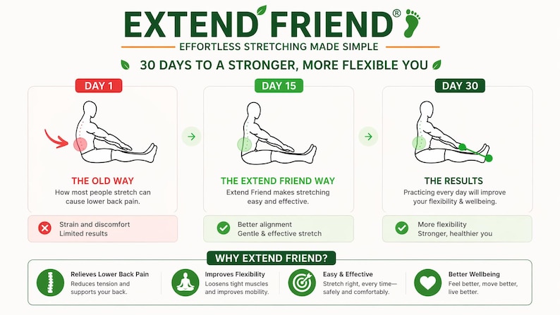 Puede incluir: Infograf&iacute;a de "EXTEND FRIEND" que promociona un programa de estiramientos de 30 d&iacute;as. Compara la "forma antigua" de estirar con la "forma Extend Friend", destacando beneficios como el alivio del dolor lumbar y la mejora de la flexibilidad. El texto est&aacute; en espa&ntilde;ol.