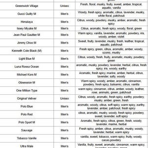 May include: A fragrance chart listing various unisex and men's scents. Each entry includes the fragrance name, gender, and a description of its scent profile, such as citrus, woody, spicy, and floral notes.