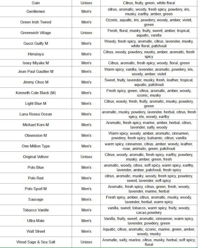 May include: A fragrance chart listing various unisex and men's scents. Each entry includes the fragrance name, gender, and a description of its scent profile, such as citrus, woody, spicy, and floral notes.