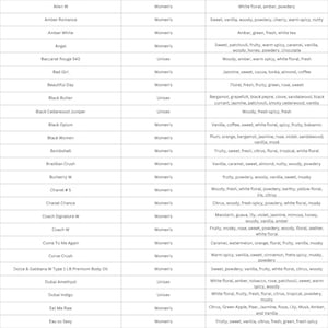 May include: A list of perfume names, including "Alien W," "Amber Romance," and "Angel," with descriptions of their scents. The list also includes the gender of the perfume, such as "Women's" or "Unisex."