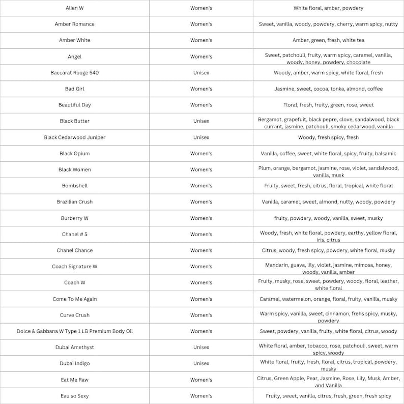 May include: A list of perfume names, including "Alien W," "Amber Romance," and "Angel," with descriptions of their scents. The list also includes the gender of the perfume, such as "Women's" or "Unisex."