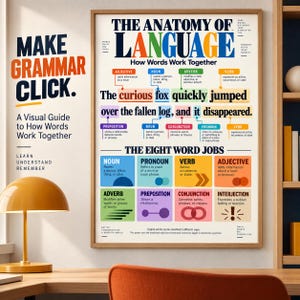 Puede incluir: Un póster educativo enmarcado titulado The Anatomy of Language, que presenta un diagrama de oraciones y una cuadrícula que explica las ocho funciones gramaticales: sustantivo, pronombre, verbo, adjetivo, adverbio, preposición, conjunción e interjección.
