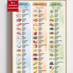 Peut inclure: Tableau d'informations nutritionnelles divisé en trois catégories : Protéines, Glucides et Bons Gras. Chaque catégorie présente des aliments courants avec leur composition en macronutriments pour 100g, comme le poulet, l'avoine et l'avocat.