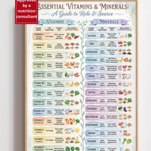 Könnte beinhalten: Ein farbenfrohes Lehrplakat mit dem Titel "ESSENTIAL VITAMINS & MINERALS: A Guide to Role & Source." Das Plakat listet Vitamine und Mineralien, ihre Arten, Hauptrollen und Nahrungsquellen auf. Enthält den Text "Approved by a nutrition consultant."