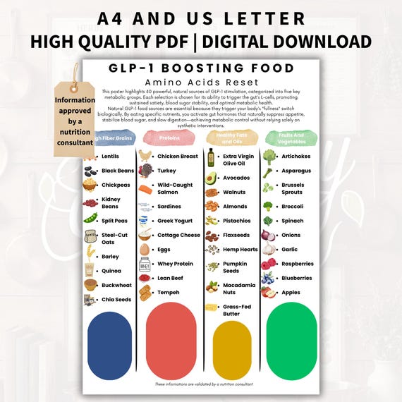 GLP-1 Boosting Food Chart | Amino Acids Reset, Nutritionist Poster (digital Download)