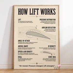 May include: A vertical educational poster titled HOW LIFT WORKS with a cream background and black text. It features a diagram of an airfoil with airflow lines, pressure distribution, and labels explaining lift, angle of attack, and stall mechanics.