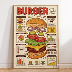 May include: A framed poster with a retro-style illustration of a burger, with the word "BURGER" at the top. The poster includes ingredient breakdowns, flavor balance, and a grill temperature of 375°F. The burger is labeled "Juicy Stacked Classic."