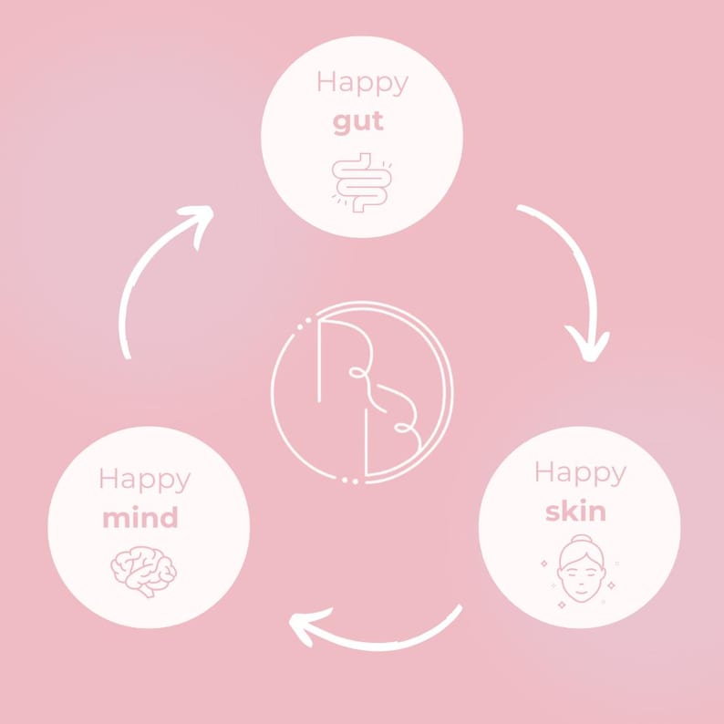 Puede incluir: Gr&aacute;fico rosa con elementos circulares blancos y flechas. Los c&iacute;rculos contienen las palabras "Happy gut", "Happy skin" y "Happy mind", cada una con un icono correspondiente. Tambi&eacute;n hay un logotipo central.