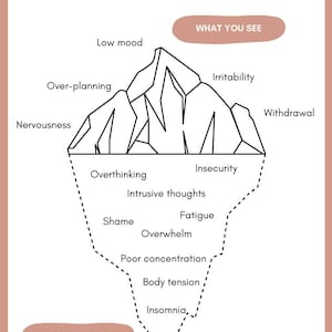 May include: A diagram titled "ANXIETY ICEBERG" illustrates the visible and hidden aspects of anxiety. The top portion, labeled "WHAT YOU SEE," lists symptoms like low mood and irritability. The bottom, "WHAT YOU DON'T SEE," includes overthinking and insomnia.