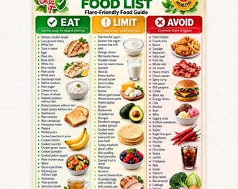 May include: A Microscopic Colitis Food List chart featuring three columns labeled Eat, Limit, and Avoid. The guide includes text lists of food items, color-coded icons, and photographic examples of various foods to help manage dietary choices.