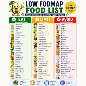 May include: A Low FODMAP food list chart featuring a cartoon avocado and three columns labelled Eat, Limit, and Avoid. The chart lists various food items with corresponding icons, categorised by their FODMAP content to help manage gut health.