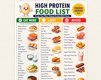 Puede incluir: Un cartel imprimible de lista de alimentos ricos en proteínas con tres columnas codificadas por colores tituladas Eat More, Limit y Avoid. Incluye un personaje de huevo de dibujos animados, listas de texto de alimentos e ilustraciones de comida.