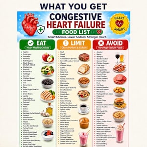 Op de afbeelding: Een educatieve infographic getiteld Congestive Heart Failure Food List, met drie kolommen gecategoriseerd als Eat, Limit en Avoid. Het bevat illustraties van een hart, voedingsmiddelen en lijsten met voedingskeuzes voor hartgezondheid.