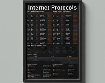 Internet Protocols Reference Poster Network Ports and OSI Model Wall Art