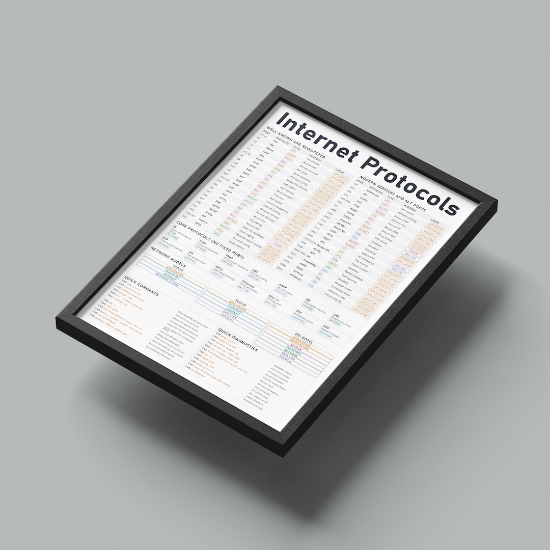 Internet Protocols Cheat Sheet Poster Network Ports and OSI Model Wall ...