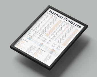 Internet Protocols Cheat Sheet Poster Network Ports and OSI Model Wall Art