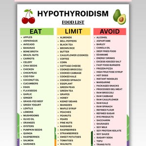 Op de afbeelding: Een digitale kaart met de titel HYPOTHYROIDISM FOOD LIST met drie kolommen genaamd EAT, LIMIT en AVOID. De kaart bevat illustraties van kersen en een avocado en somt verschillende voedingsmiddelen op onder elke categorie voor voedingskeuzes.