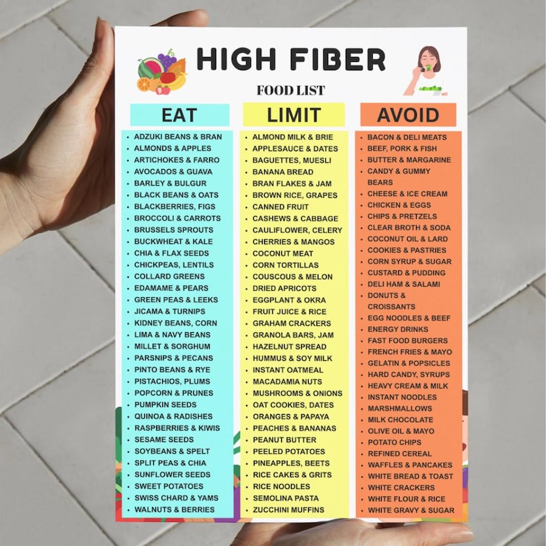 High Fiber Food List Printable, Grocery List for Constipation, IBS ...