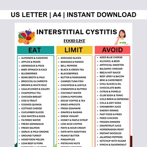 May include: A colorful food list for interstitial cystitis, with three columns: "Eat," "Limit," and "Avoid." The "Eat" column includes almonds, apples, asparagus, blueberries, and more. The "Limit" column lists avocado, bananas, bell peppers, and others. The "Avoid" column includes aged cheese, alcohol, and artificial sweeteners.