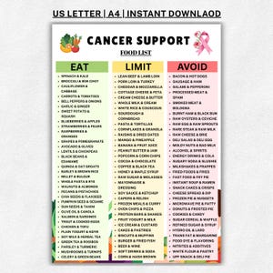 May include: A Cancer Support Food List chart featuring three columns labelled Eat, Limit, and Avoid. The document includes a pink ribbon graphic, vegetable illustrations, and detailed bulleted lists of food items categorised by dietary recommendations.
