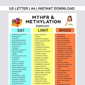 May include: A colorful food list for MTHFR & Methylation, categorized into Eat, Limit, and Avoid sections. Includes fruits, vegetables, and processed foods. The image is a digital download.