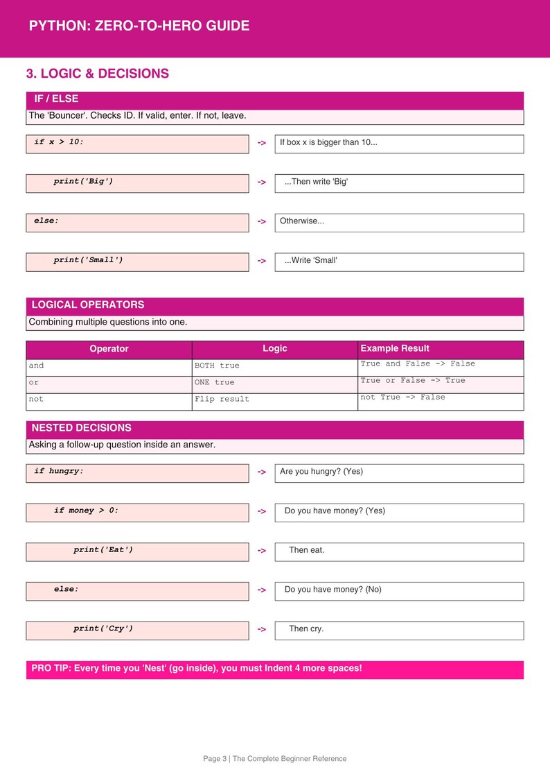 K&ouml;nnte beinhalten: Eine Seite aus einem Python-Programmierleitfaden. Die Seite behandelt Logik und Entscheidungen, einschlie&szlig;lich IF/ELSE-Anweisungen, logische Operatoren und verschachtelte Entscheidungen. Der Text ist in Schwarzwei&szlig; mit rosa und violetten Akzenten.