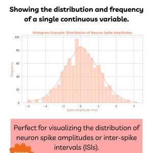 May include: A histogram chart titled Histogram: Showing the distribution and frequency of a single continuous variable. The graph displays the distribution of neuron spike amplitudes in mV with a bell curve overlay on a white grid background.