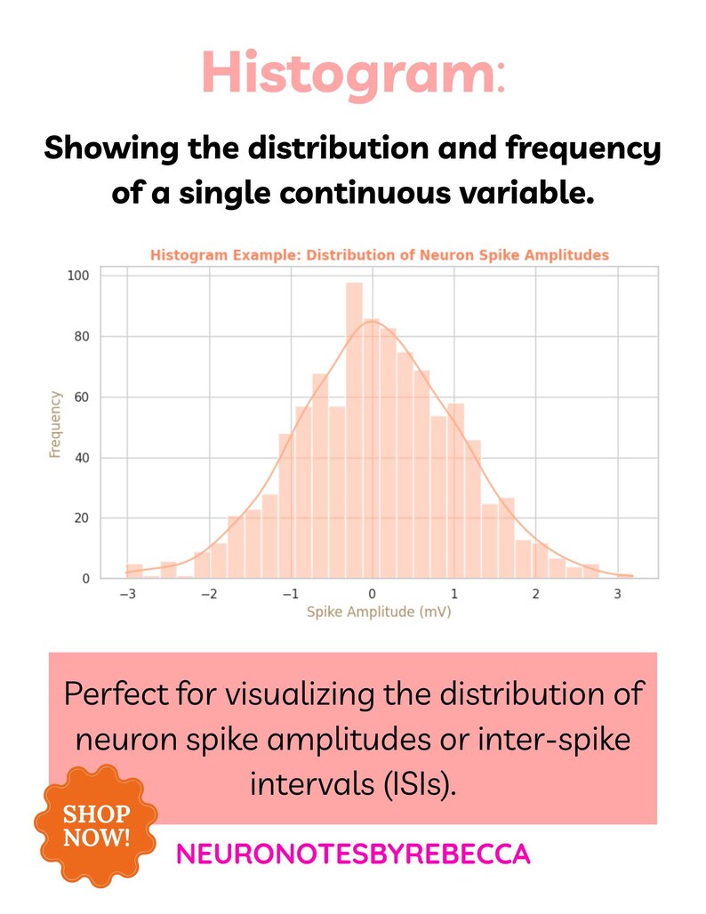 May include: A histogram chart titled Histogram: Showing the distribution and frequency of a single continuous variable. The graph displays the distribution of neuron spike amplitudes in mV with a bell curve overlay on a white grid background.