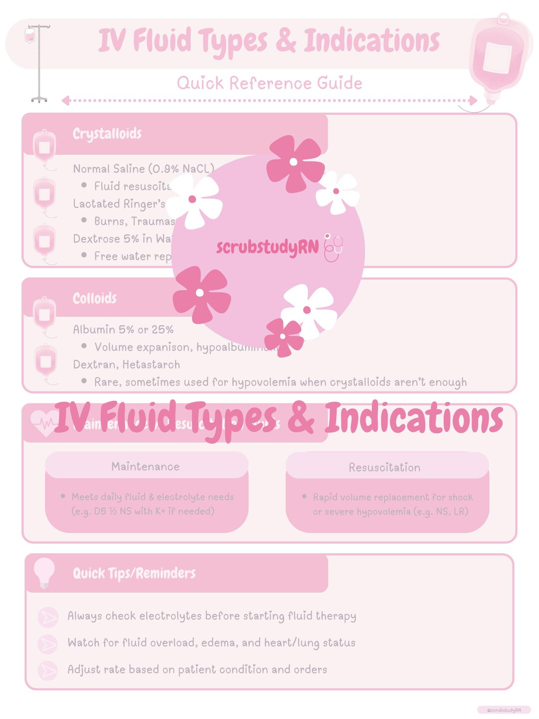 IV Fluid Types & Indications - Etsy