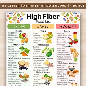 May include: A colorful food list titled "High Fiber Food List" with three columns: "Eat," "Limit," and "Avoid." The "Eat" column lists fruits, vegetables, whole grains, legumes, and nuts. The "Limit" column lists similar food groups. The "Avoid" column lists fruits, vegetables, whole grains, legumes, and nuts.