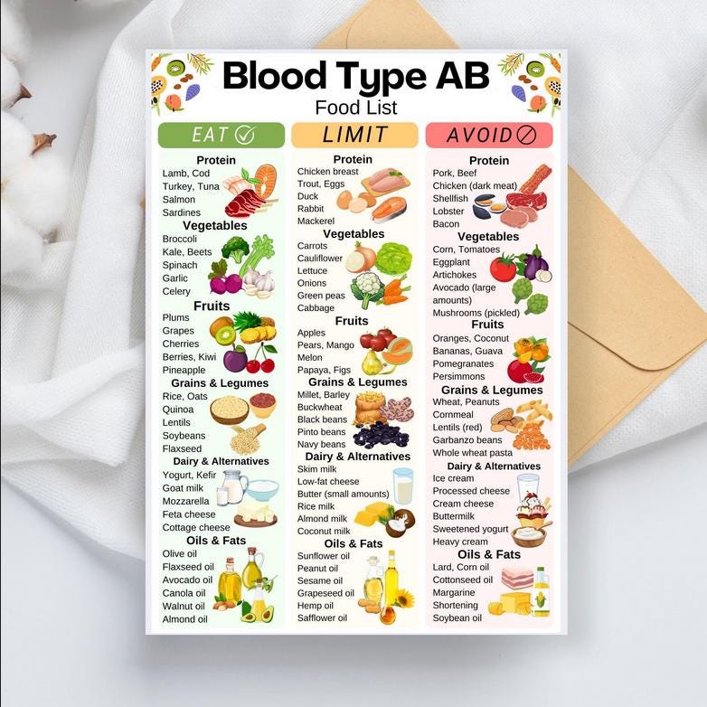 Blood Type AB Food Chart, Type AB Diet Food List Printable, Blood Type AB Shopping List, Digital ...