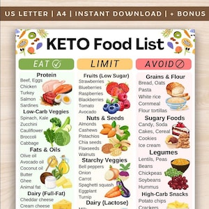 Peut inclure: Une liste d'aliments céto colorée avec trois colonnes : Manger, Limiter et Éviter. La liste comprend des protéines, des légumes à faible teneur en glucides, des graisses, des huiles, des fruits, des noix, des graines, des légumes féculents, des produits laitiers, des céréales, de la farine, des aliments sucrés, des légumineuses et des collations riches en glucides. Le texte en haut dit "US LETTER | A4 | INSTANT DOWNLOAD | + BONUS".