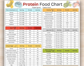 High Protein Chart, High Protein Food List, Keto Food List, Low Carb Food List, Low Carb Kitchen Poster PDF Printable, Protein Food Chart