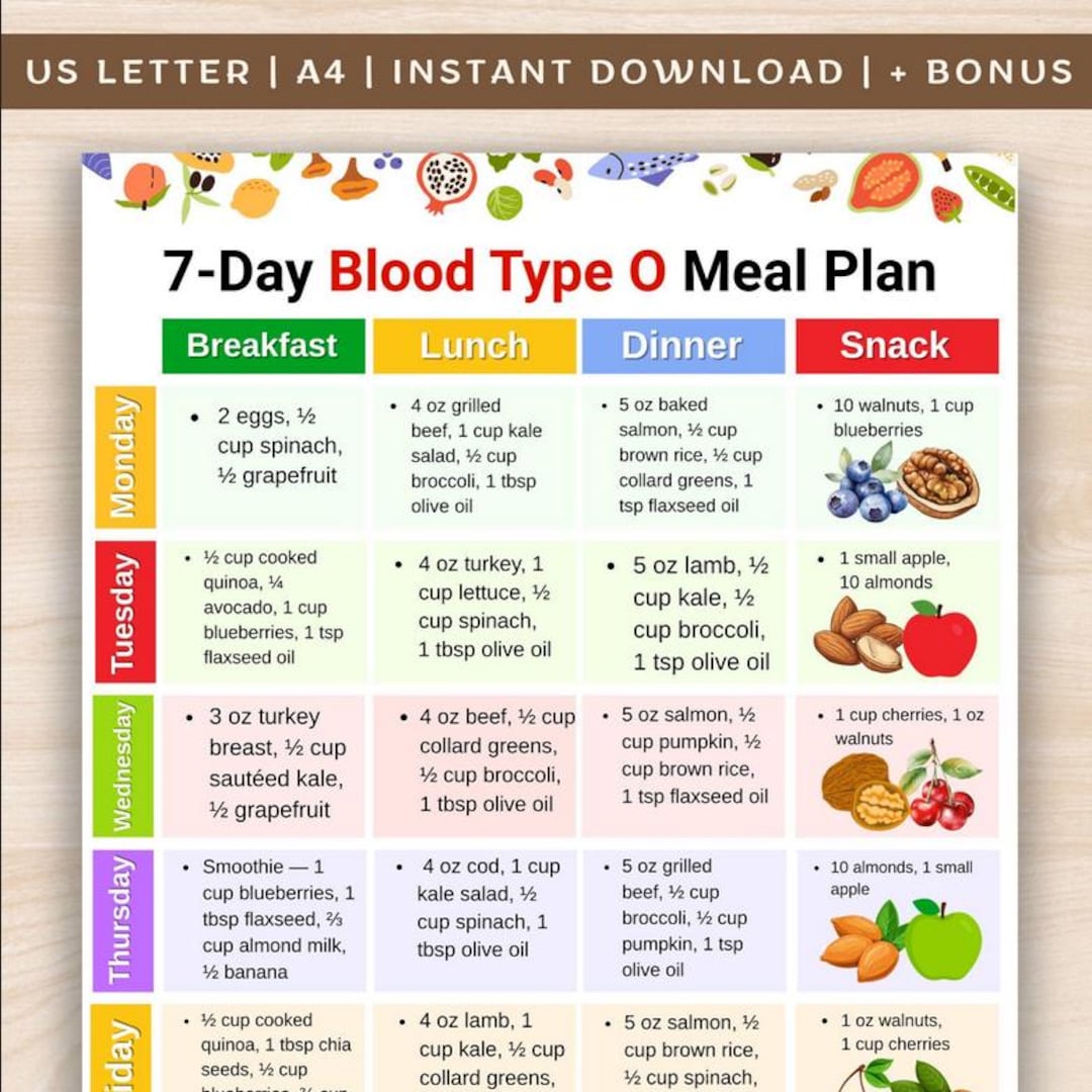 7 Day Blood Type O Meal Plan | High Protein Weekly Blood Type O Meal Prep Digital Chart | Blood ...