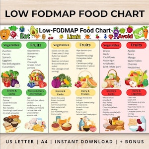 Op de afbeelding: Een kleurrijke Low FODMAP voedselkaart categoriseert groenten, fruit, granen, koolhydraten, eiwitten, zuivel en peulvruchten. De kaart bevat lijsten met voedingsmiddelen om te eten, te beperken en te vermijden, met voorbeelden als courgette, aardbeien en appels. De kaart is gelabeld "US LETTER | A4 | INSTANT DOWNLOAD | + BONUS."