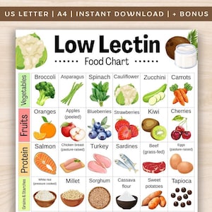 May include: A food chart labelled "Low Lectin Food Chart" with illustrations of various foods, including vegetables, fruits, protein, and grains. The chart features broccoli, oranges, salmon, and white rice. The text "US LETTER | A4 | INSTANT DOWNLOAD | + BONUS" is at the top.