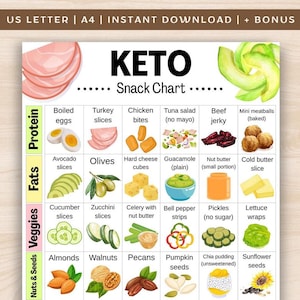 Peut inclure: Un tableau de collations KETO coloré avec des illustrations de divers aliments. Le tableau comprend des catégories pour les protéines, les graisses, les légumes et les noix et graines, avec des exemples comme les œufs durs, les tranches d'avocat et les amandes. Le texte "KETO Snack Chart" est affiché.