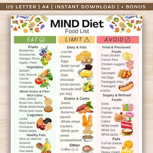 May include: A MIND Diet food list with three sections: Eat, Limit, and Avoid. The Eat section lists fruits, vegetables, whole grains, legumes, and healthy fats. The Limit section lists dairy, grains, and other foods. The Avoid section lists fried, processed, and sugary foods.