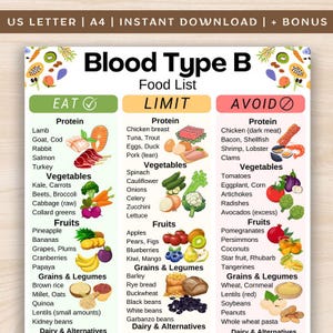 May include: A colorful infographic titled "Blood Type B Food List" categorizes foods into "Eat," "Limit," and "Avoid" sections. The list includes proteins, vegetables, fruits, grains, legumes, and dairy alternatives, with illustrations of each food type.