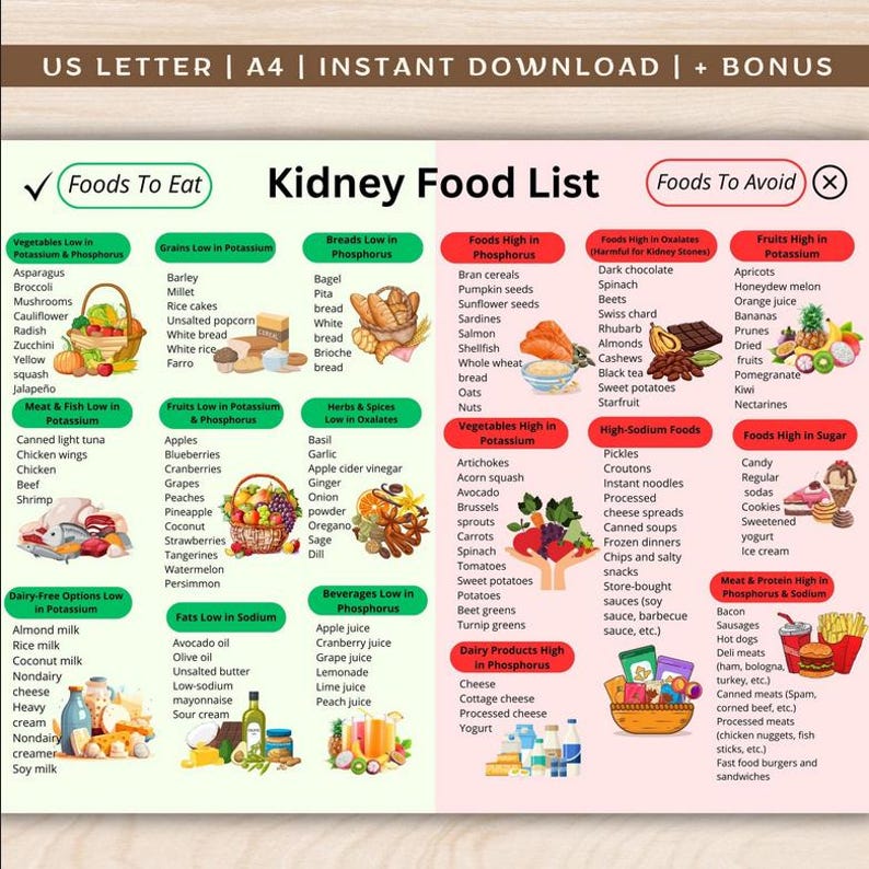 Kidney Friendly Food List, Renal Diet Chart, Low Potassium Grocery List ...