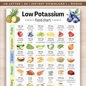 Può includere: Un grafico alimentare colorato intitolato "Basso contenuto di potassio" elenca vari tipi di frutta, verdura, cereali, proteine e latticini con il loro contenuto di potassio in milligrammi. Include immagini di ogni alimento, come mele, mirtilli e gamberetti.