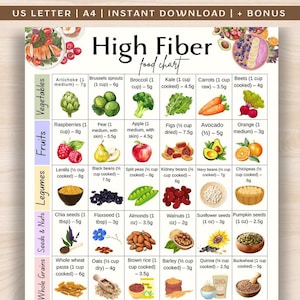 May include: A colorful chart titled "High Fiber Food Chart" lists various vegetables, fruits, legumes, seeds, nuts, and whole grains with their fiber content in grams per serving. Includes artichoke, raspberries, lentils, chia seeds, whole wheat pasta.