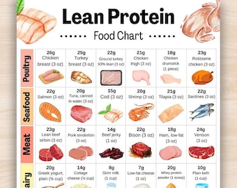 Lean Protein Food Chart, High Protein Food List, Keto High Protein Food Chart Printable PDF, Low Fat Protein Grocery List Poster for Kitchen